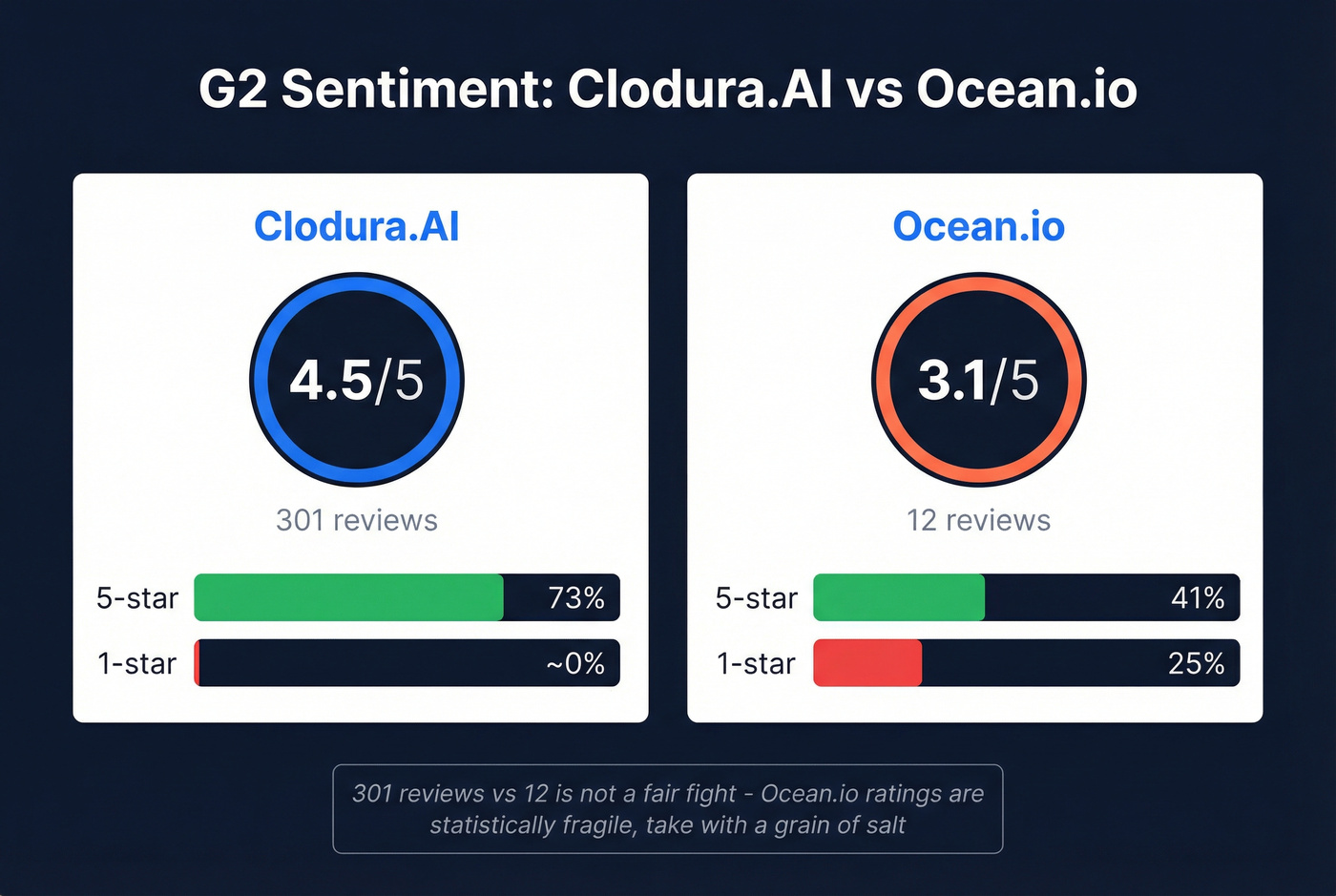G2 review ratings visual comparison bar chart