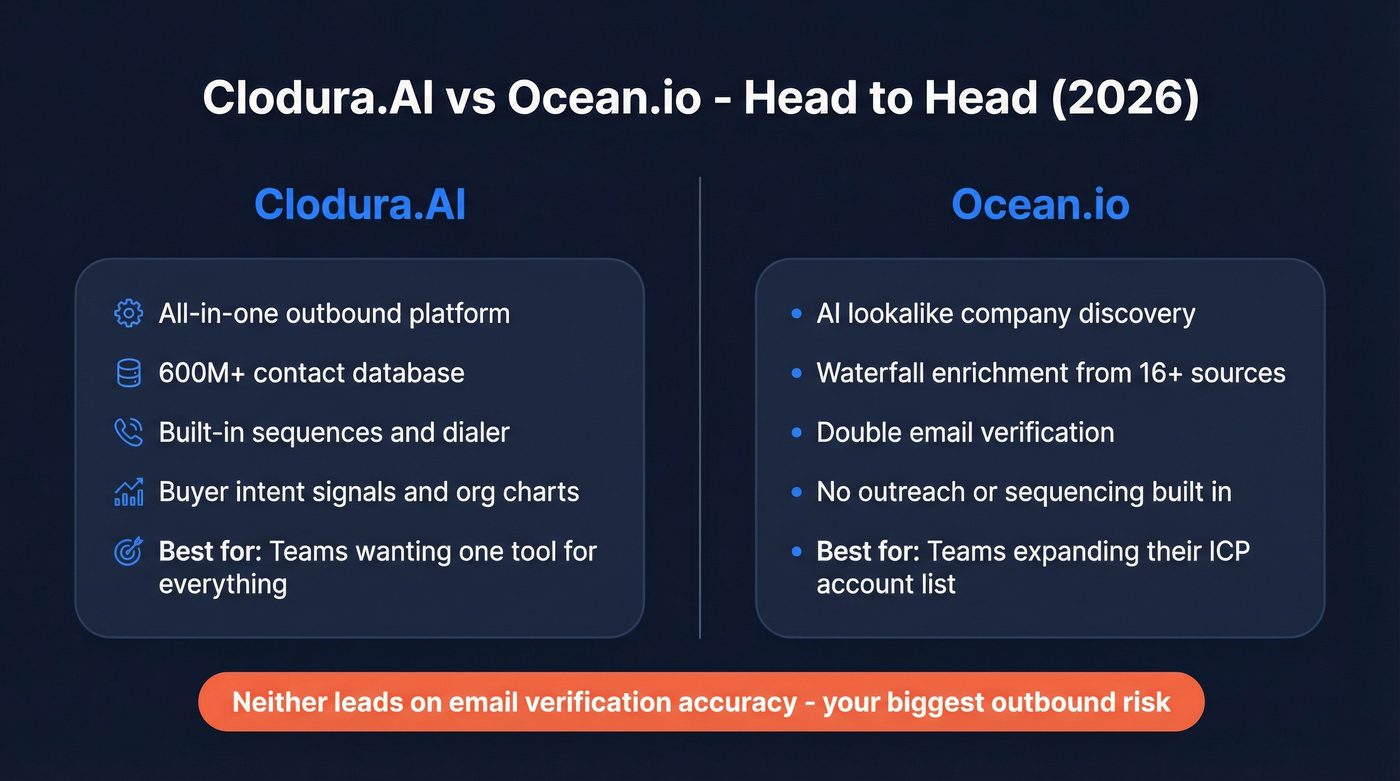 Clodura.AI vs Ocean.io head-to-head comparison overview