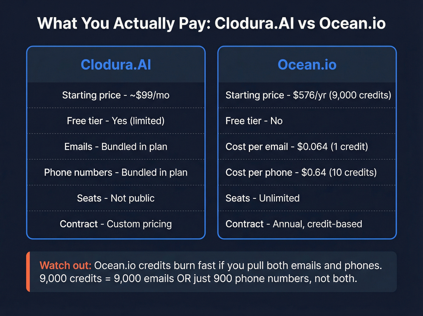 Pricing breakdown comparing Clodura.AI and Ocean.io costs