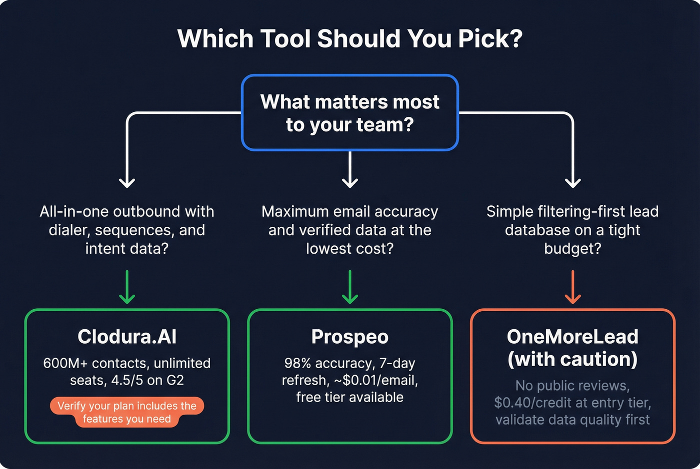Decision flowchart for choosing between the three tools