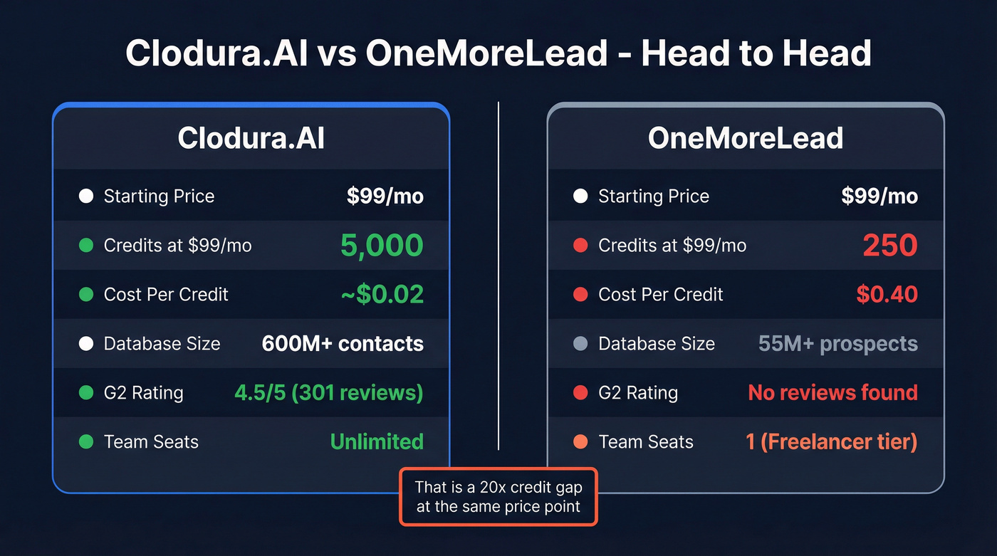 Clodura.AI vs OneMoreLead head-to-head comparison diagram