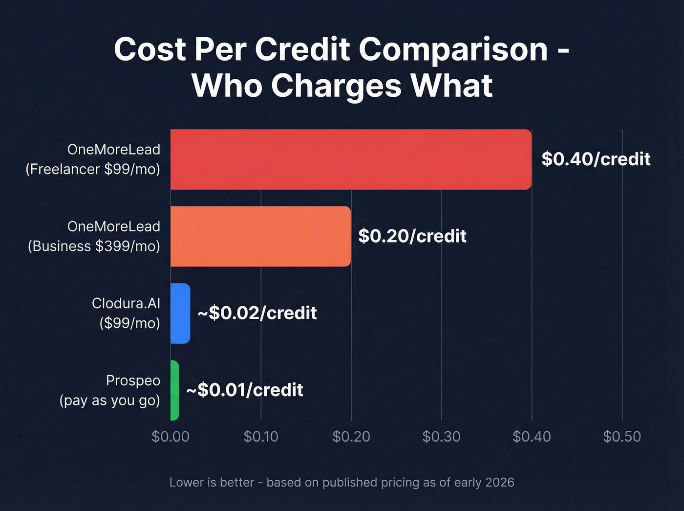 Cost per credit comparison across all three tools