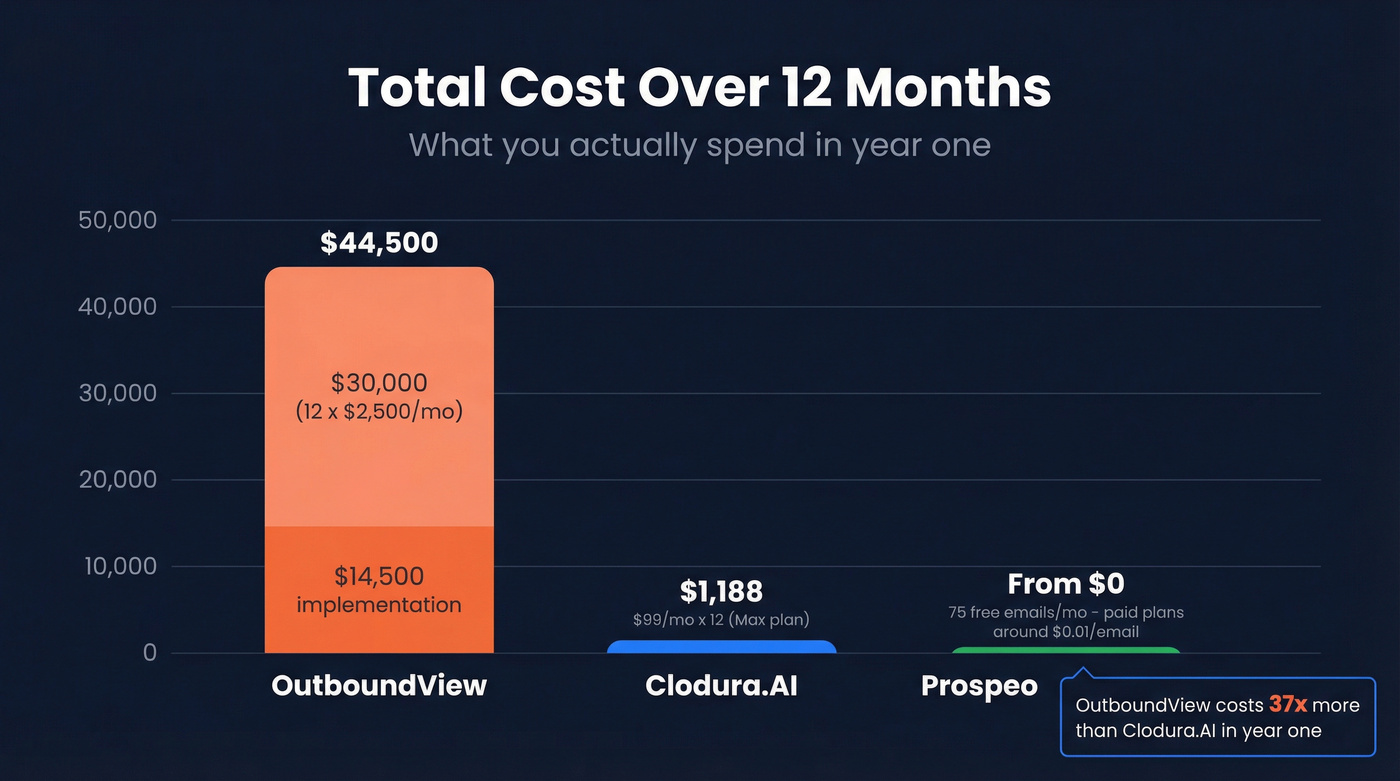 Cost comparison over 12 months for all three options