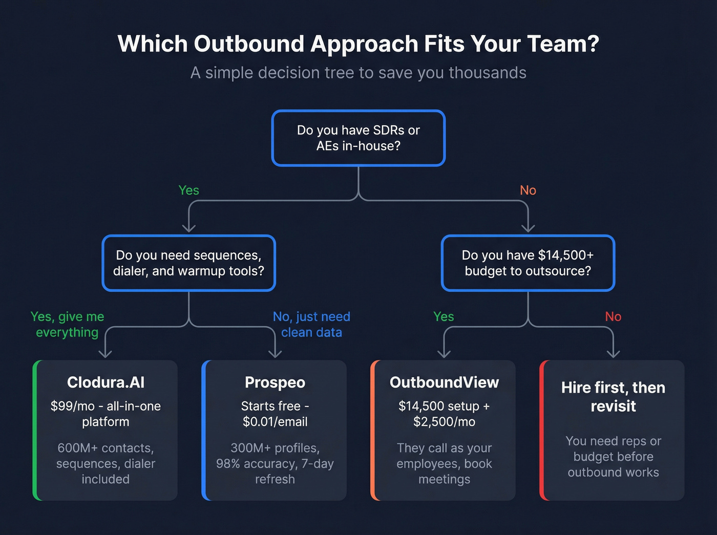 Decision flowchart for choosing Clodura.AI, OutboundView, or Prospeo