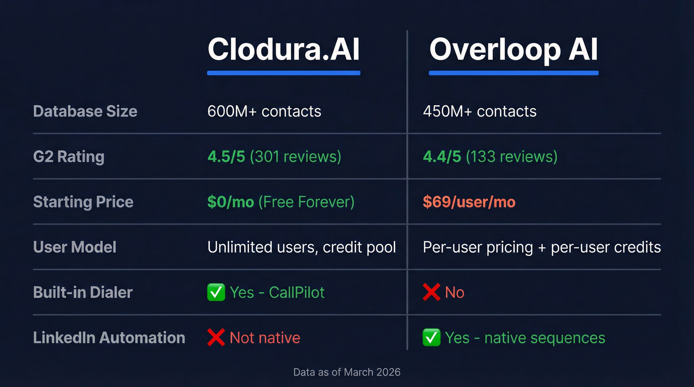 Clodura.AI vs Overloop AI feature comparison diagram