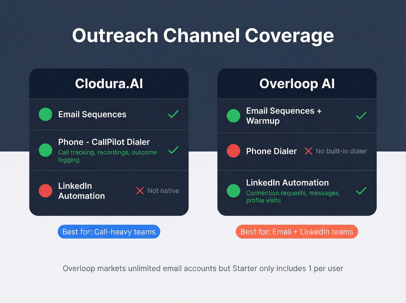 Clodura.AI vs Overloop AI outreach channel capabilities map