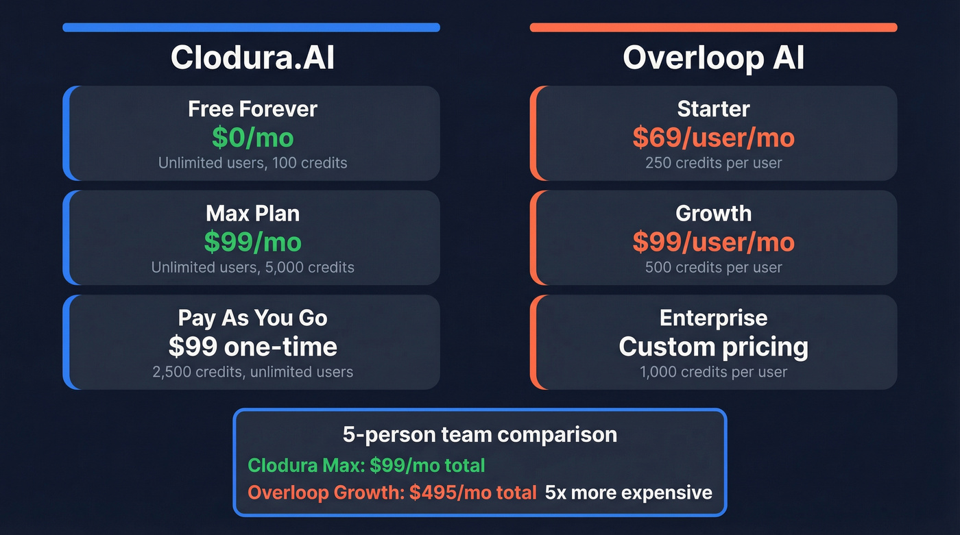 Clodura.AI vs Overloop AI pricing and credit cost breakdown