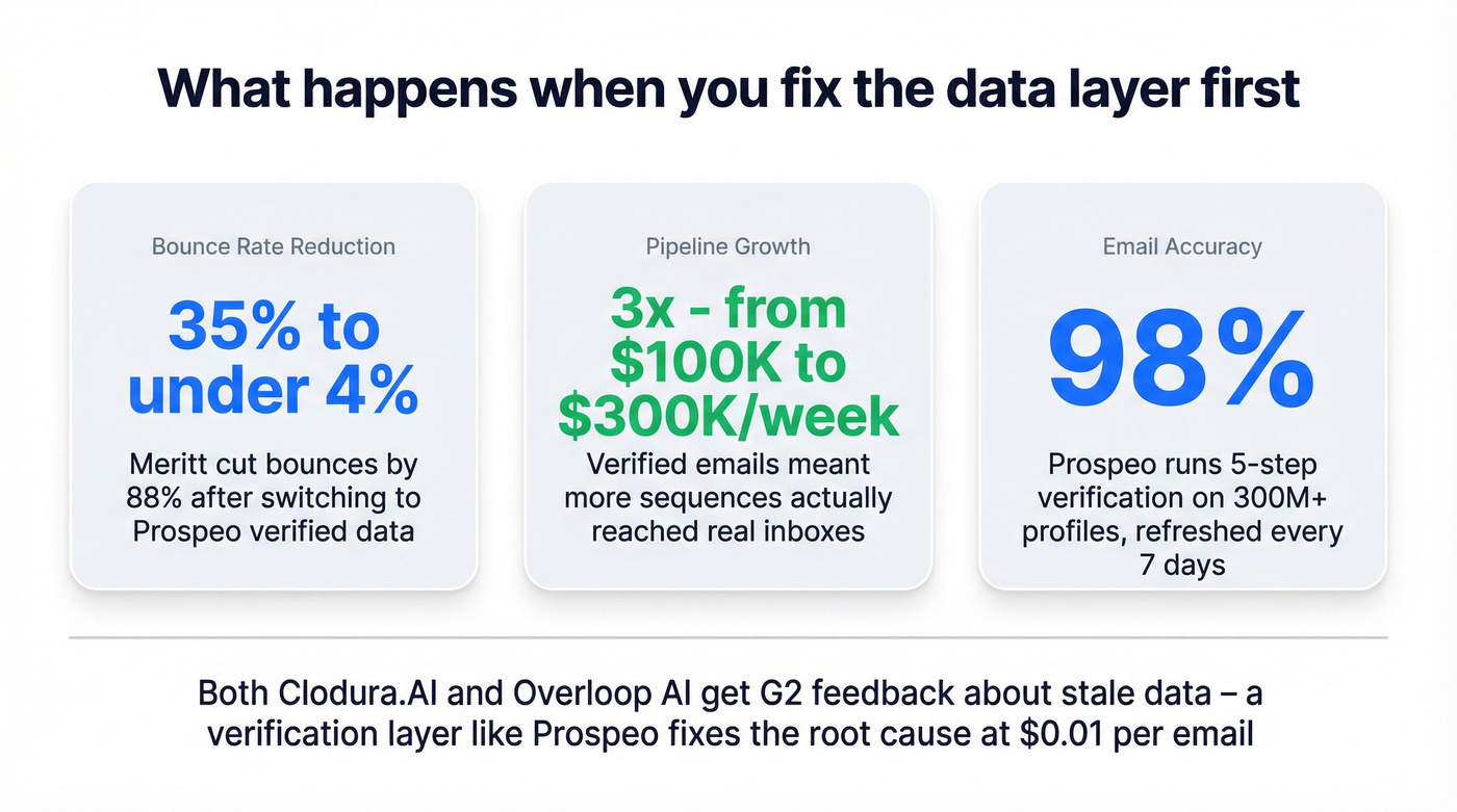 Prospeo data accuracy and pipeline impact stats