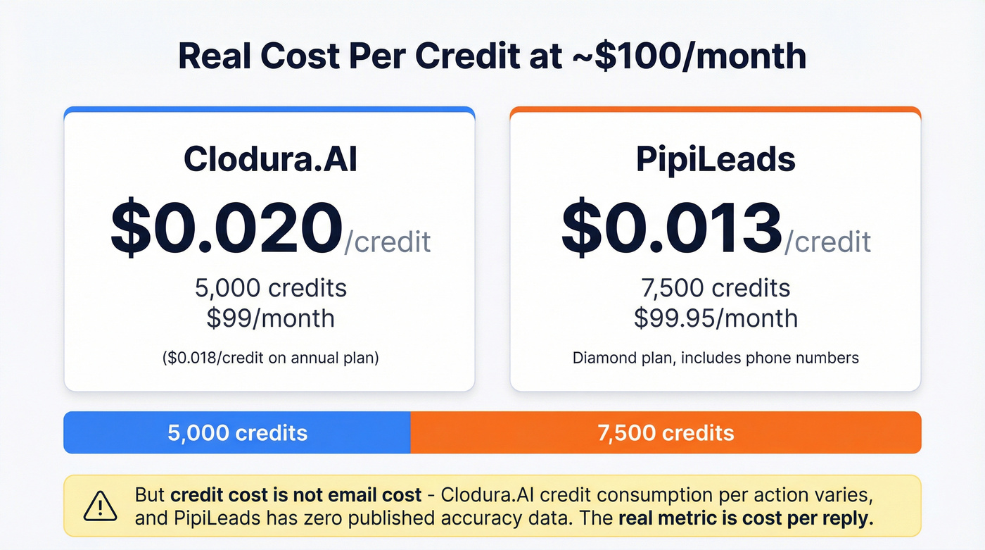 Cost per credit comparison across price tiers