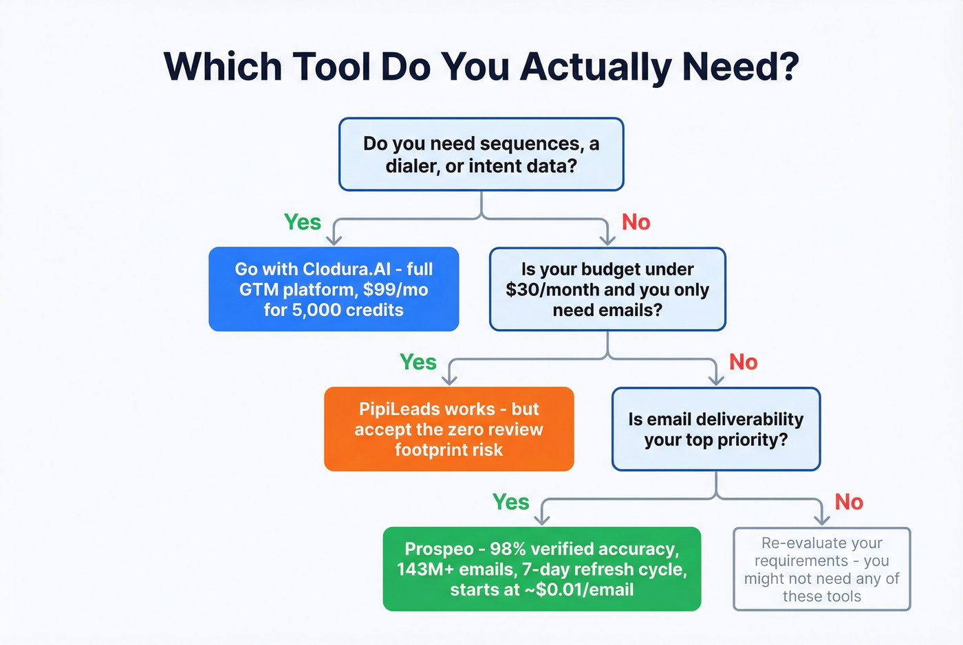 Decision flowchart for choosing the right tool