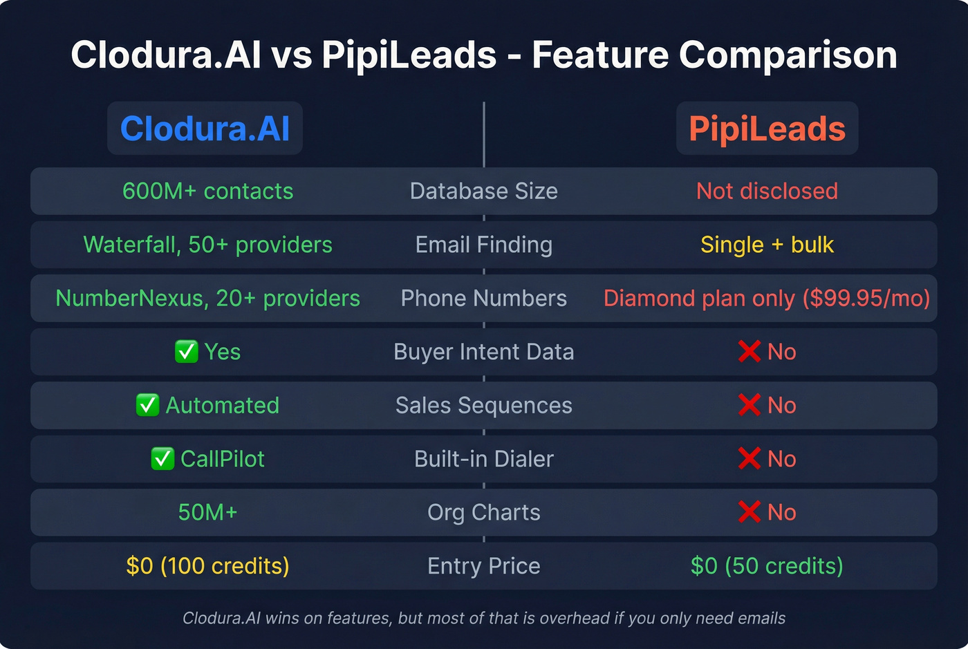 Clodura.AI vs PipiLeads feature comparison visual