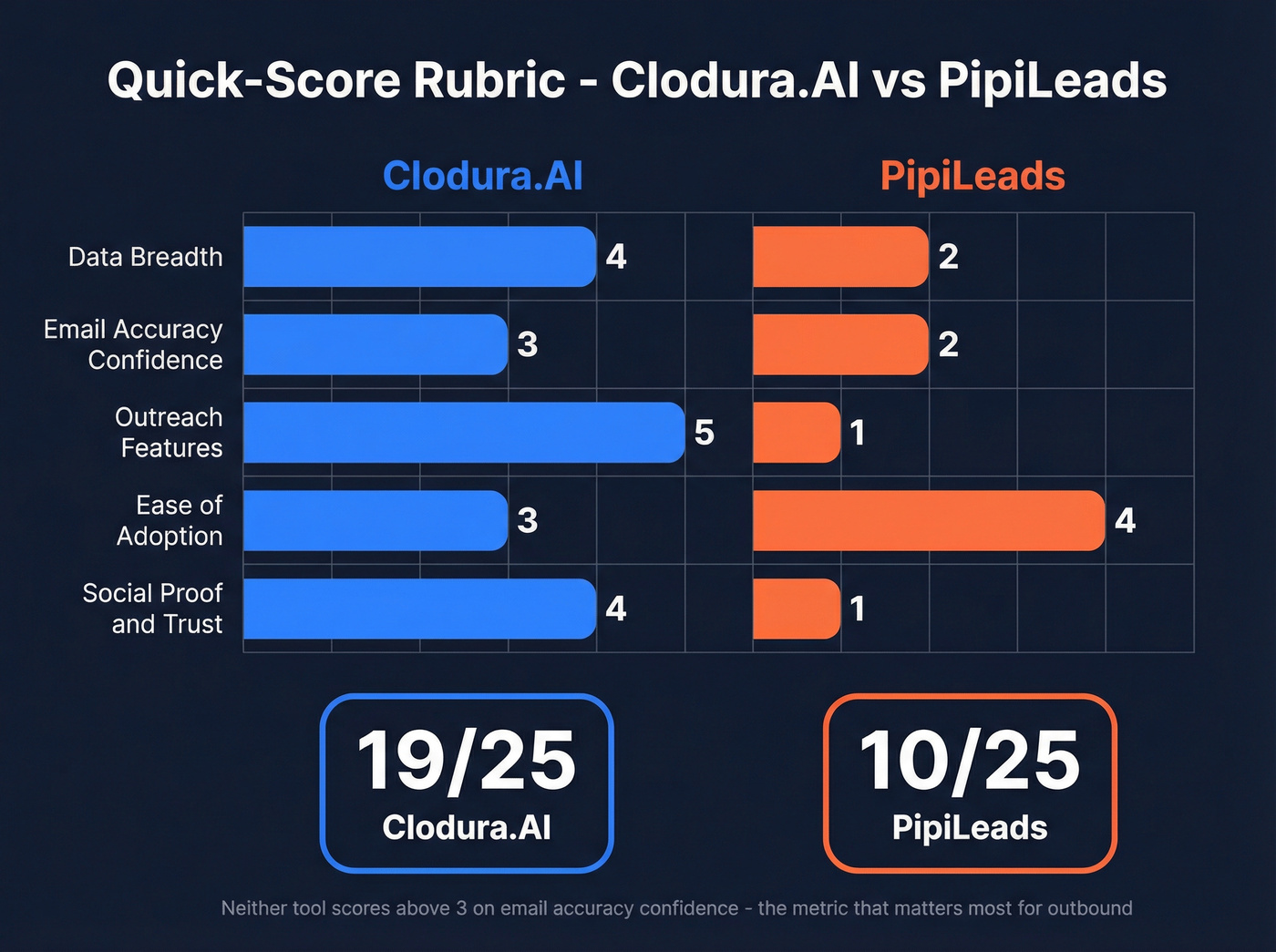 Clodura.AI vs PipiLeads scoring radar comparison