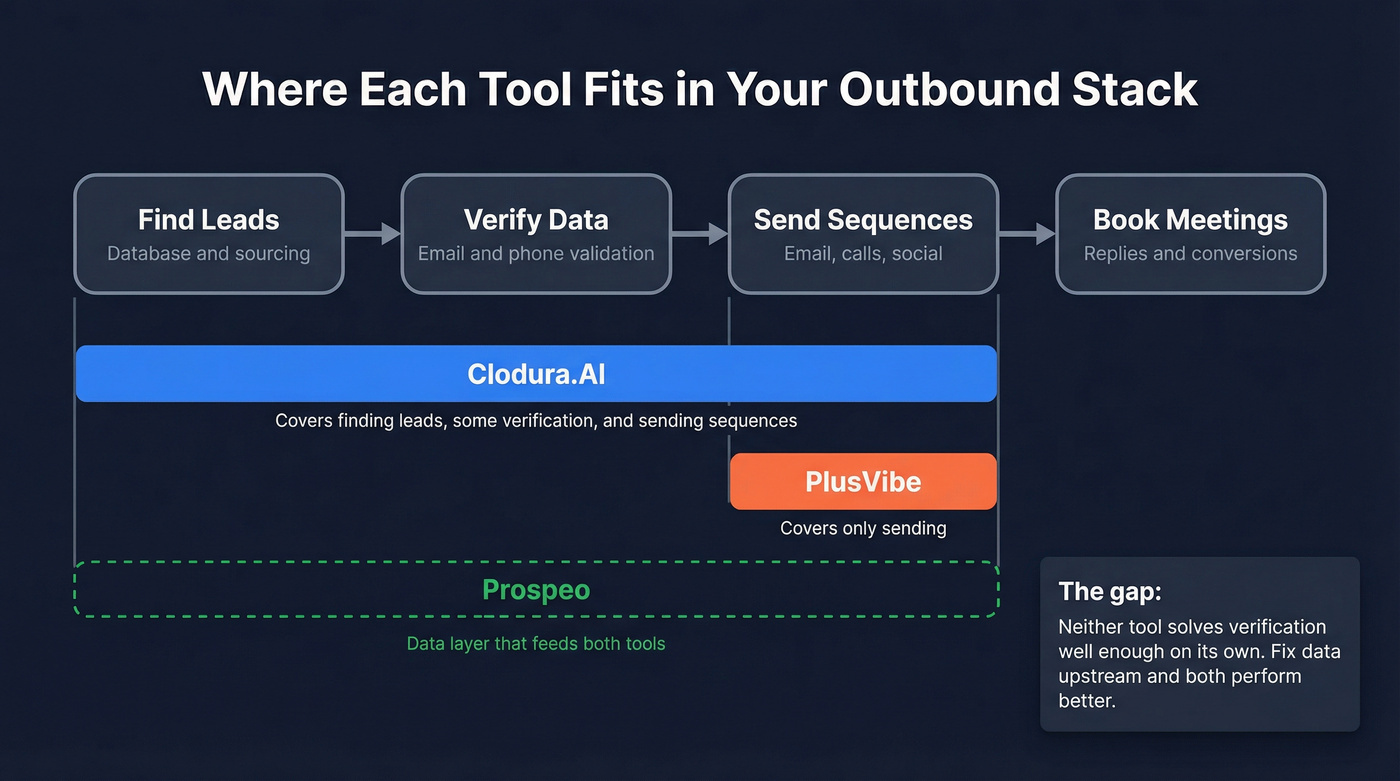 Visual map showing where each tool fits in the outbound stack