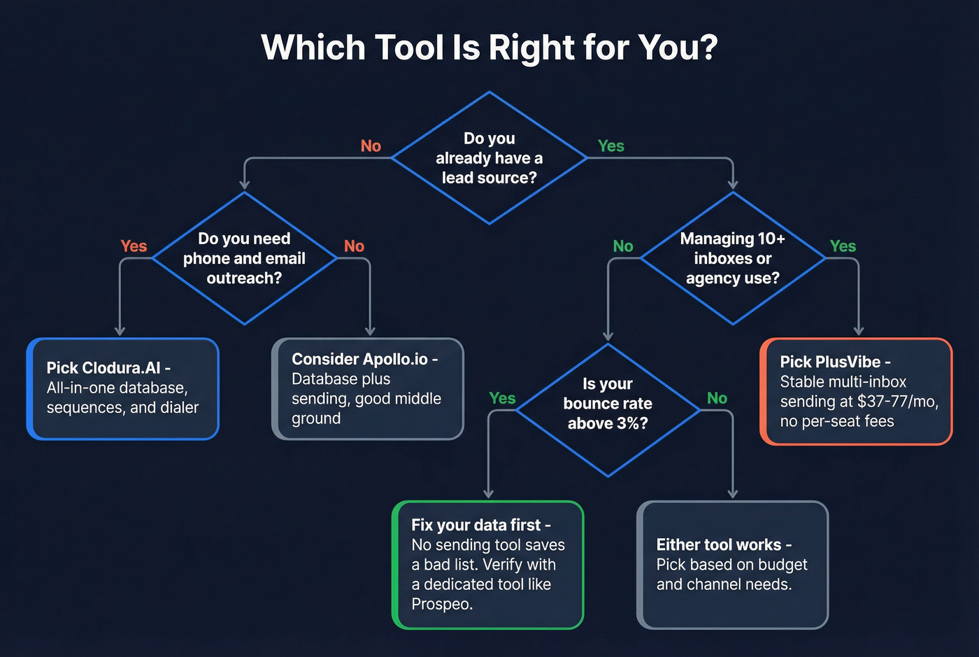 Decision tree to choose between Clodura.AI and PlusVibe