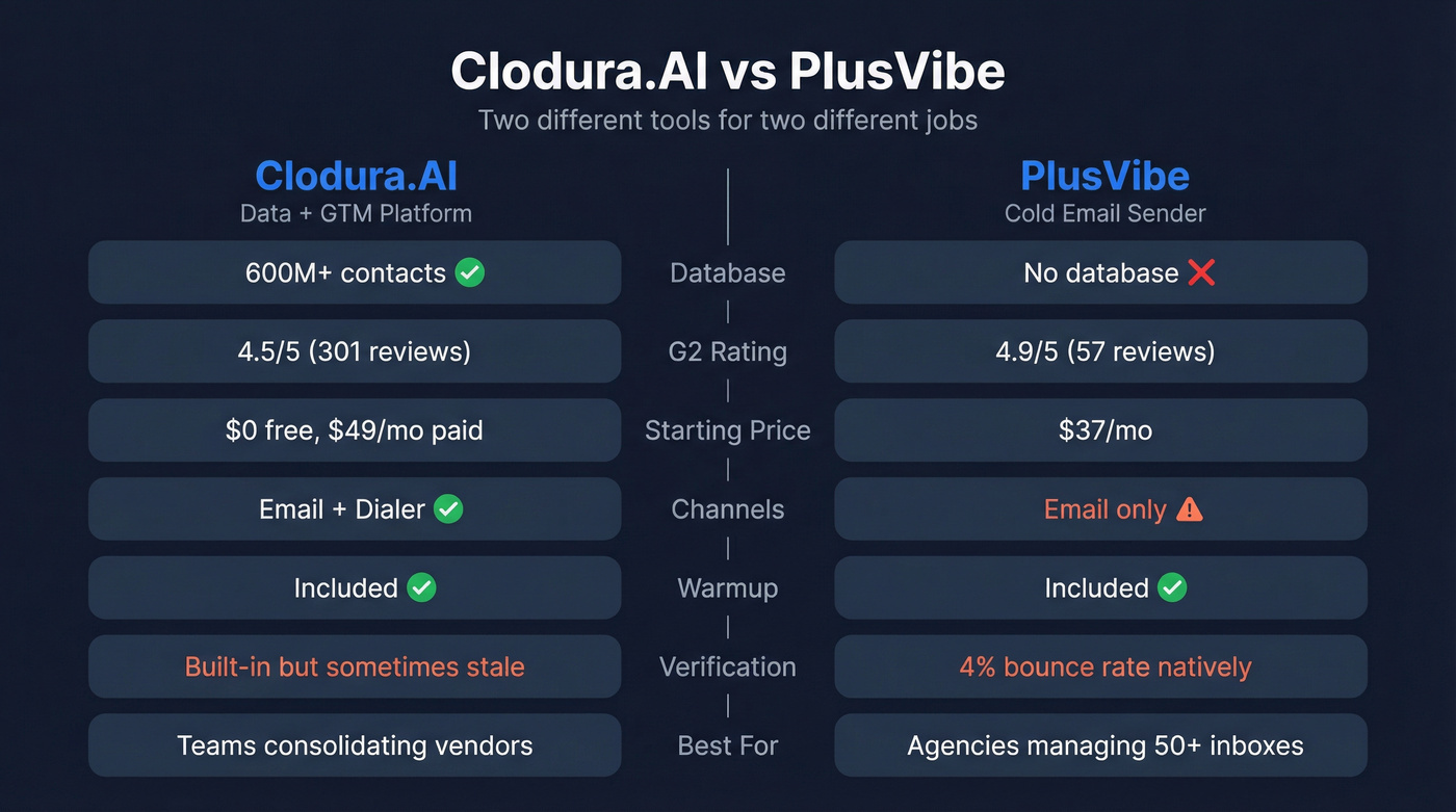 Clodura.AI vs PlusVibe head-to-head feature comparison