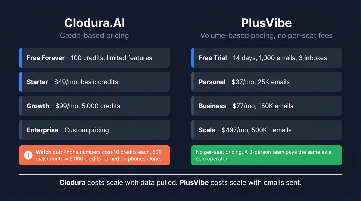 Visual pricing tier comparison for Clodura.AI and PlusVibe