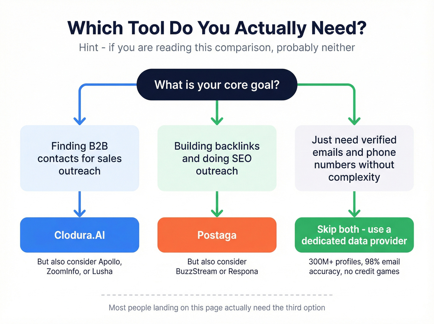 Decision flowchart for choosing Clodura.AI, Postaga, or neither