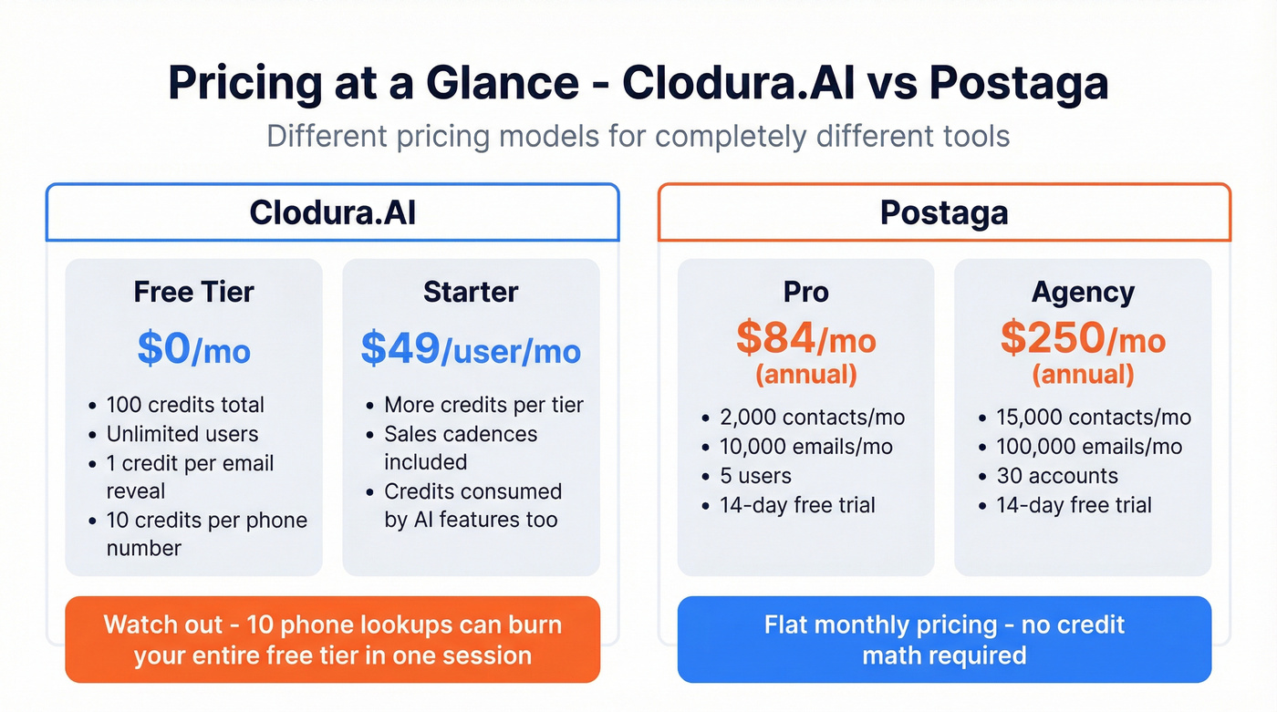 Clodura.AI vs Postaga pricing and credit cost breakdown
