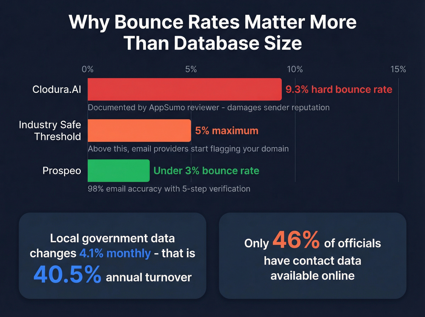 Email bounce rate and data accuracy comparison visualization