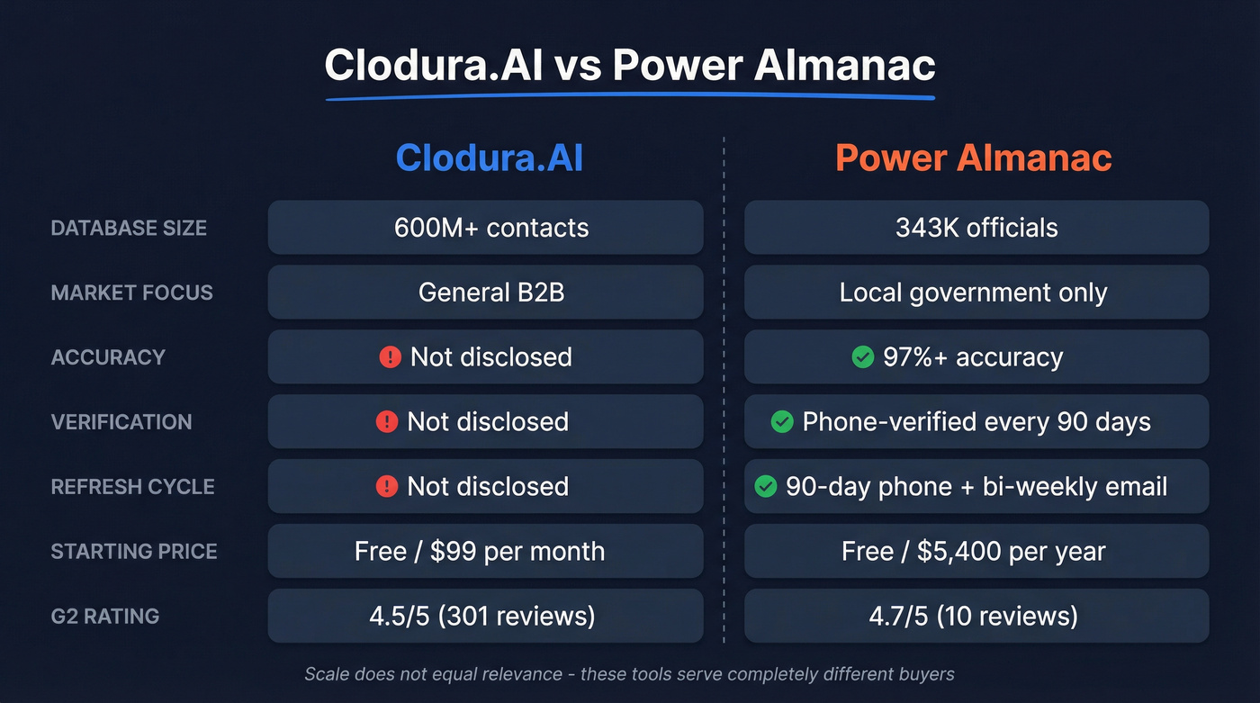 Clodura.AI vs Power Almanac head-to-head comparison diagram