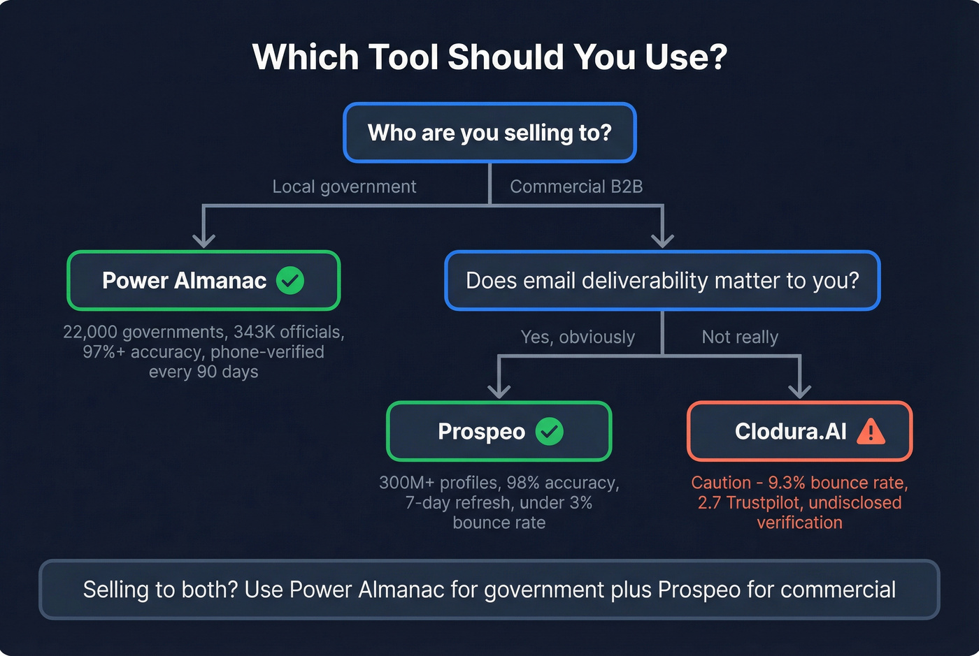 Decision tree for choosing the right prospecting tool
