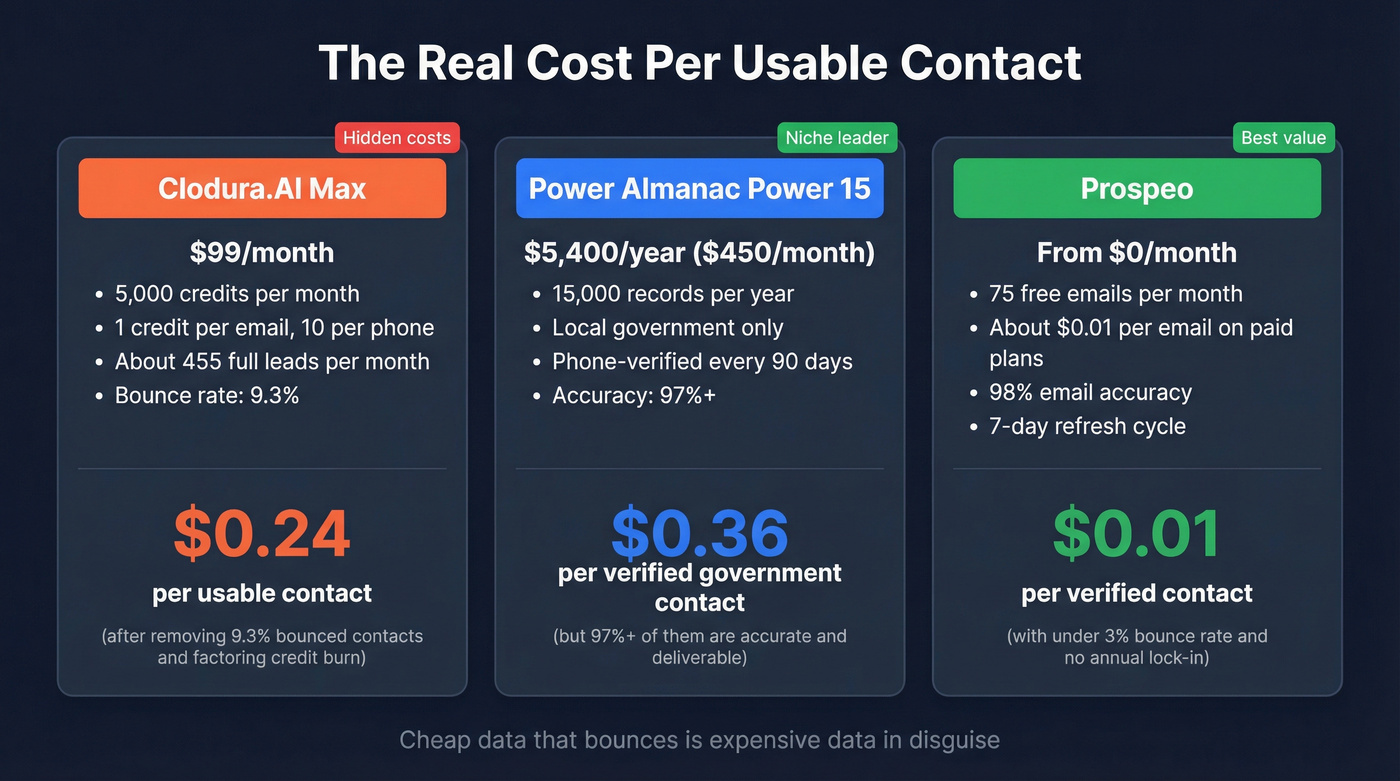 Cost per usable contact pricing comparison breakdown