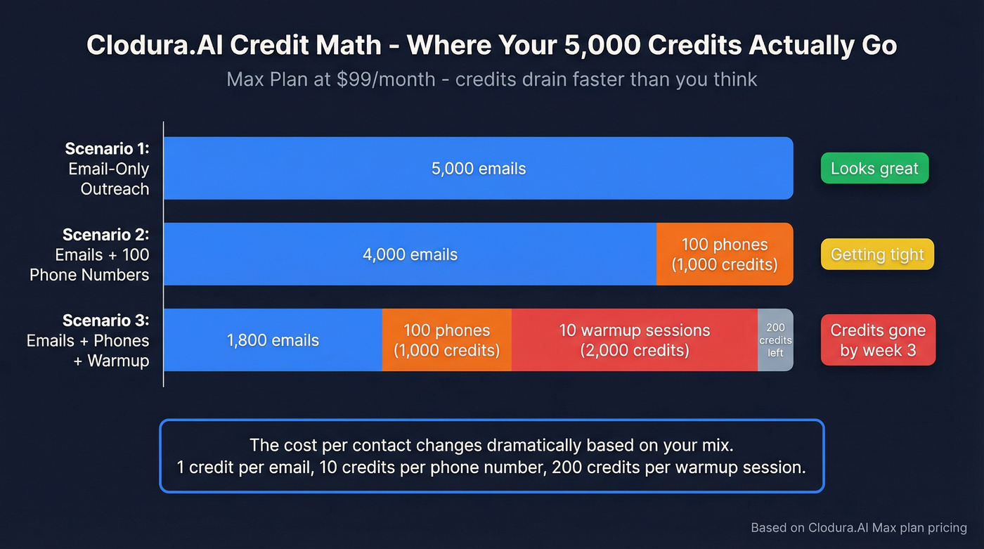 Clodura.AI credit burn rate breakdown showing hidden costs