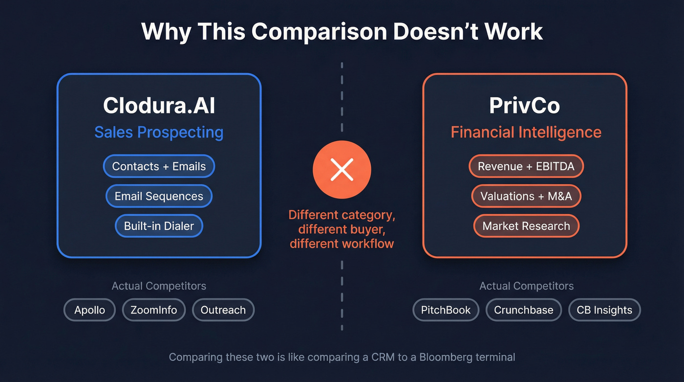 Category confusion diagram showing Clodura.AI vs PrivCo different markets