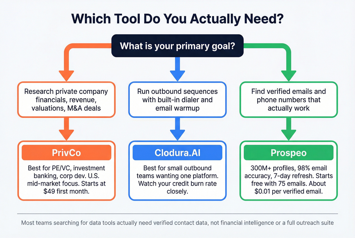 Decision tree for choosing Clodura.AI vs PrivCo vs Prospeo
