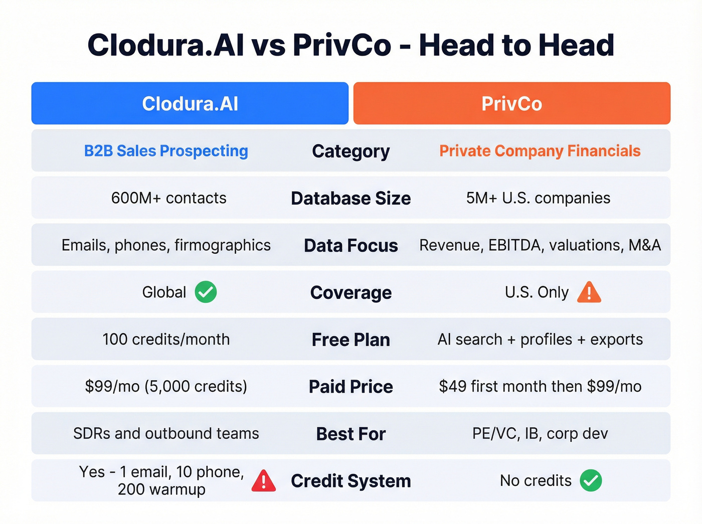 Clodura.AI vs PrivCo head-to-head feature comparison visual