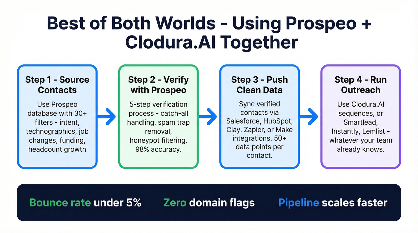 Workflow showing how to use Prospeo and Clodura.AI together