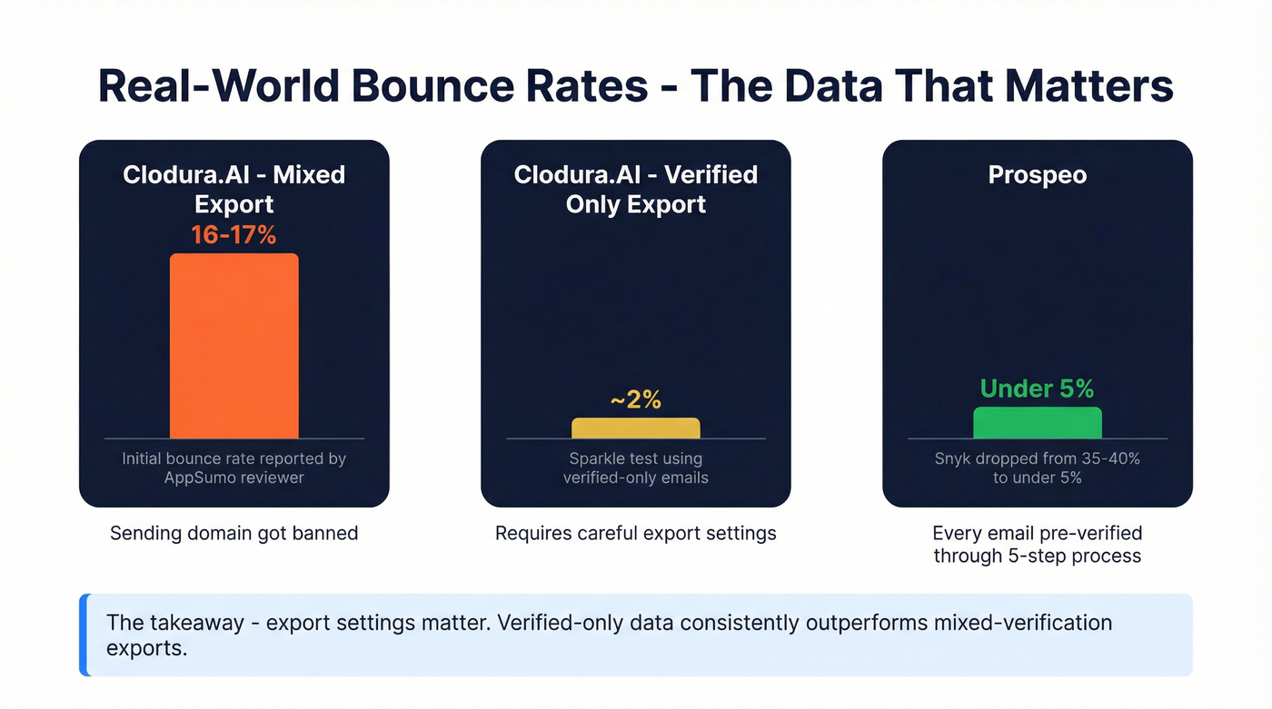 Email bounce rate comparison between Clodura.AI and Prospeo
