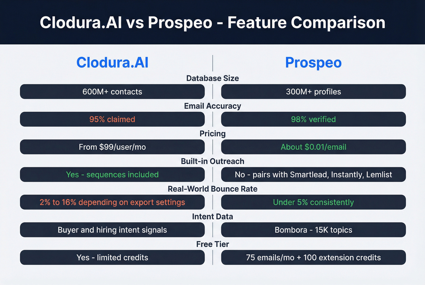 Clodura.AI vs Prospeo feature comparison side by side