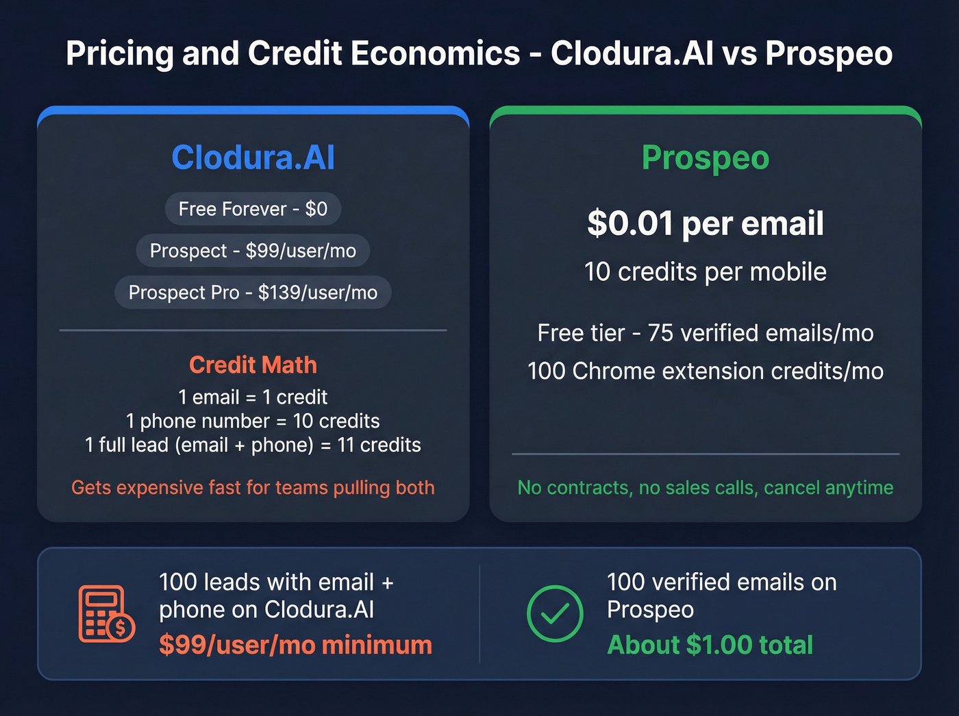 Clodura.AI vs Prospeo pricing and credit cost breakdown