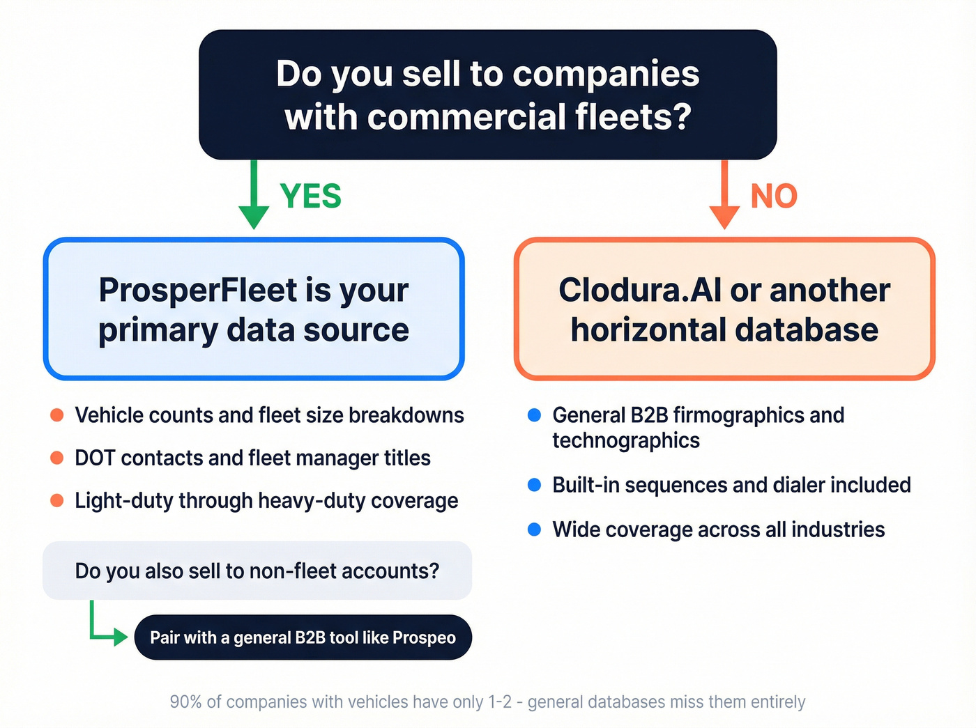 Decision tree for choosing Clodura.AI vs ProsperFleet