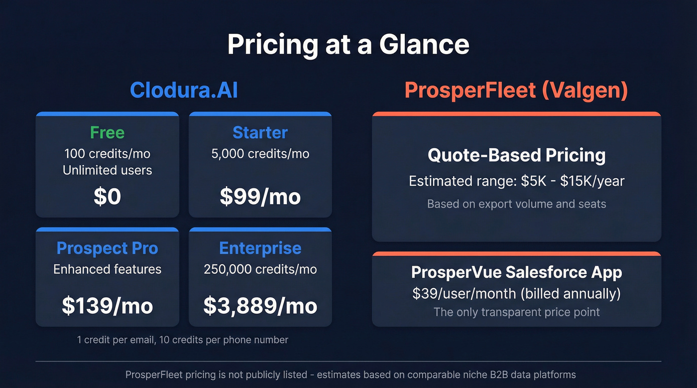 Pricing comparison between Clodura.AI and ProsperFleet tiers