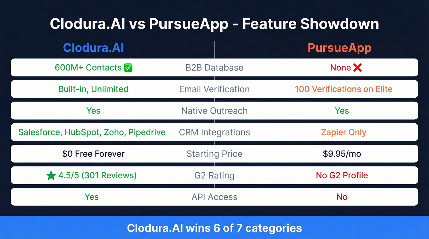 Clodura.AI vs PursueApp feature comparison visual
