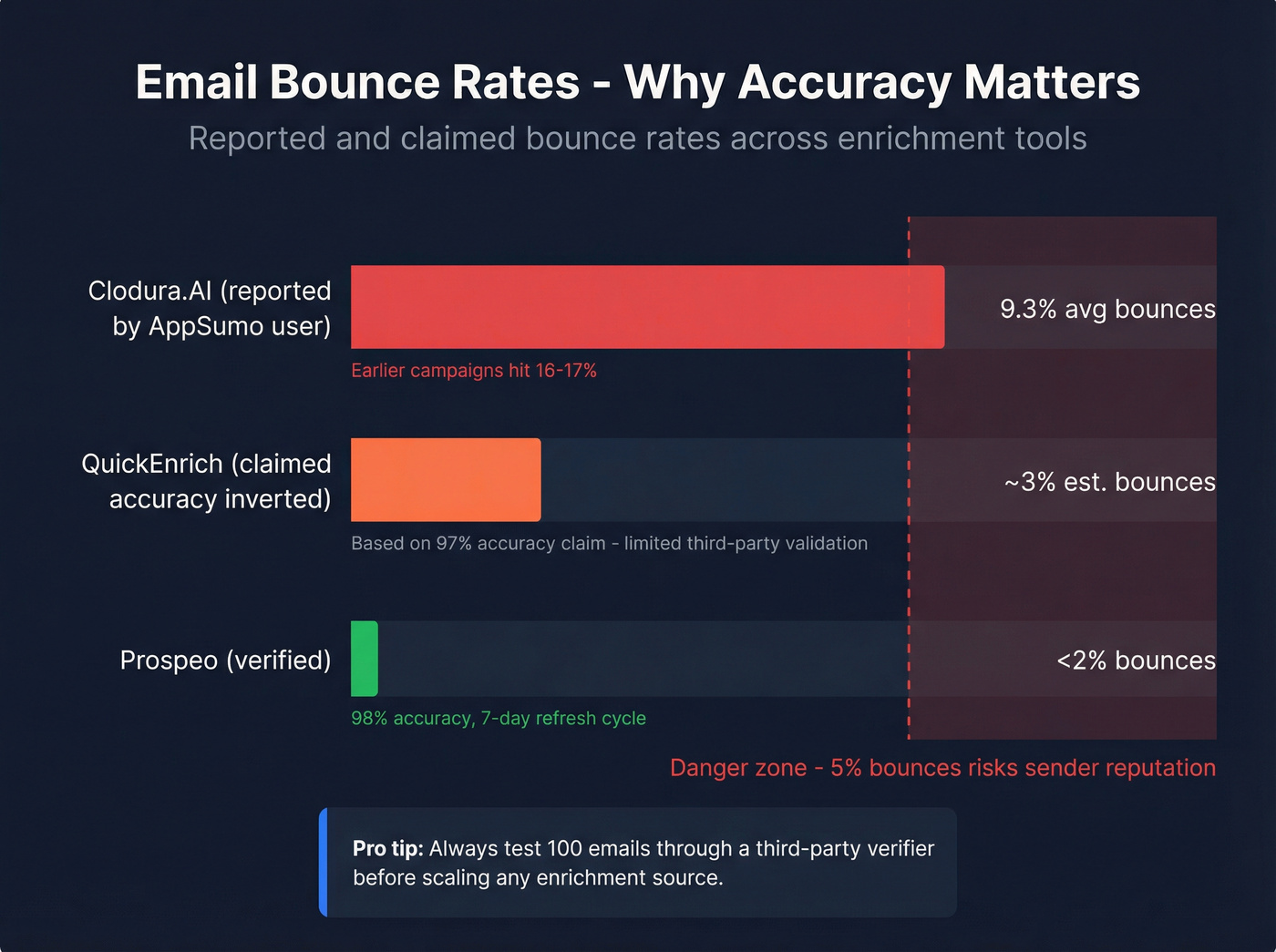 Email bounce rate comparison across enrichment tools