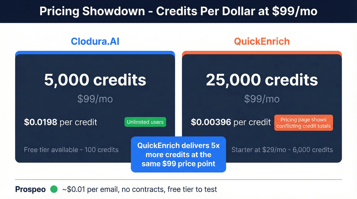 Credit-per-dollar pricing comparison at $99 tier