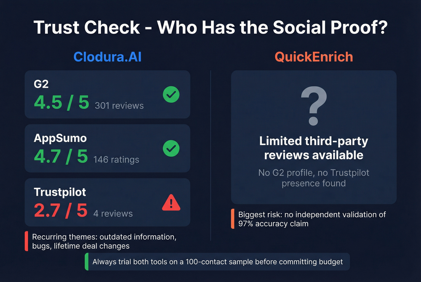 Review scores and trust signals for both tools