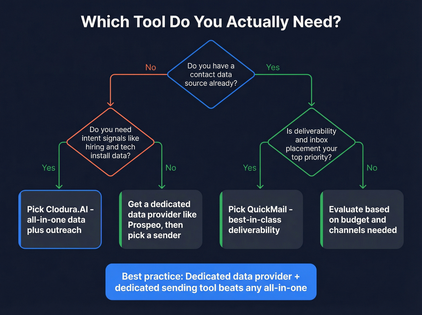 Decision flowchart for choosing Clodura.AI vs QuickMail vs both
