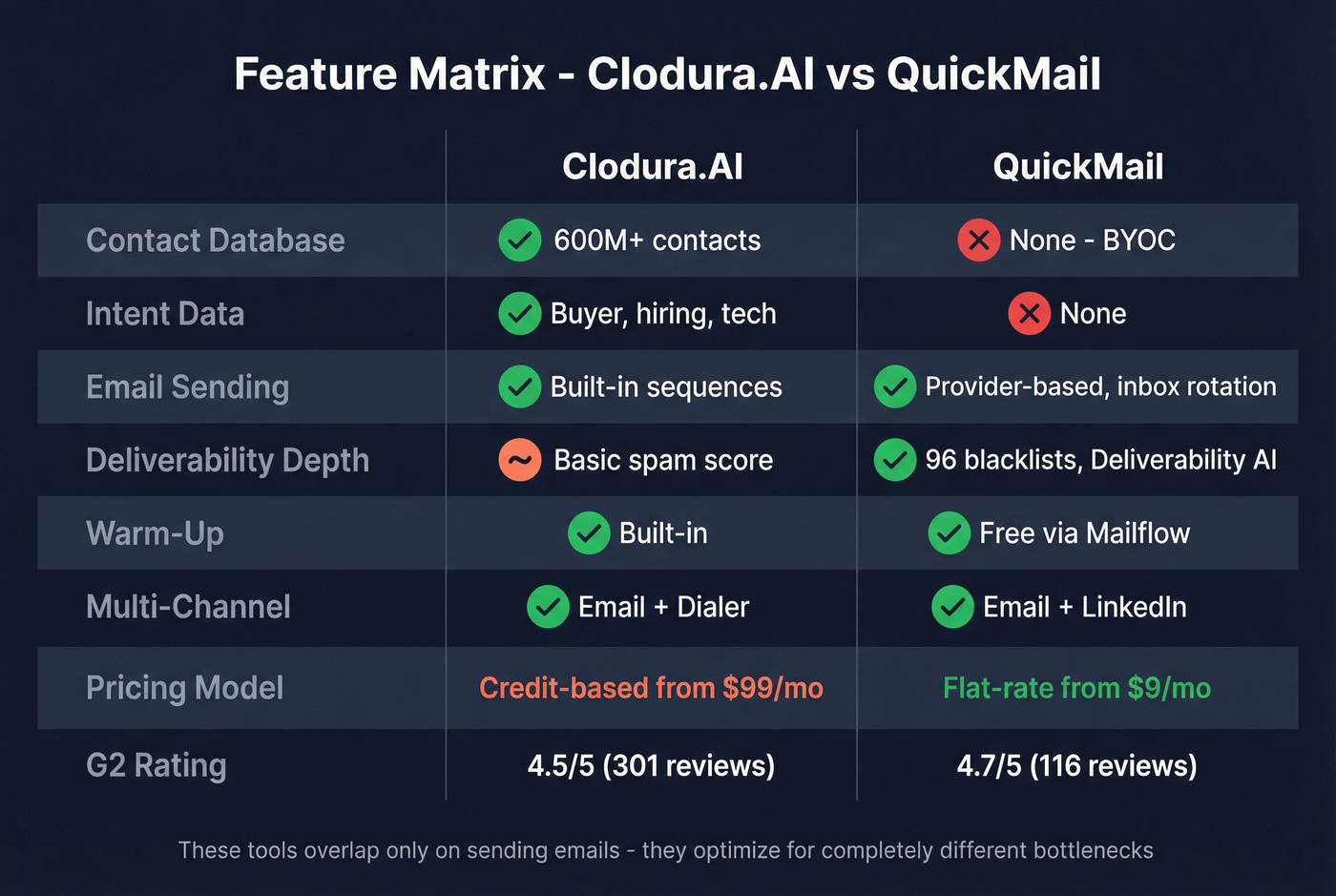 Visual feature comparison matrix Clodura.AI vs QuickMail
