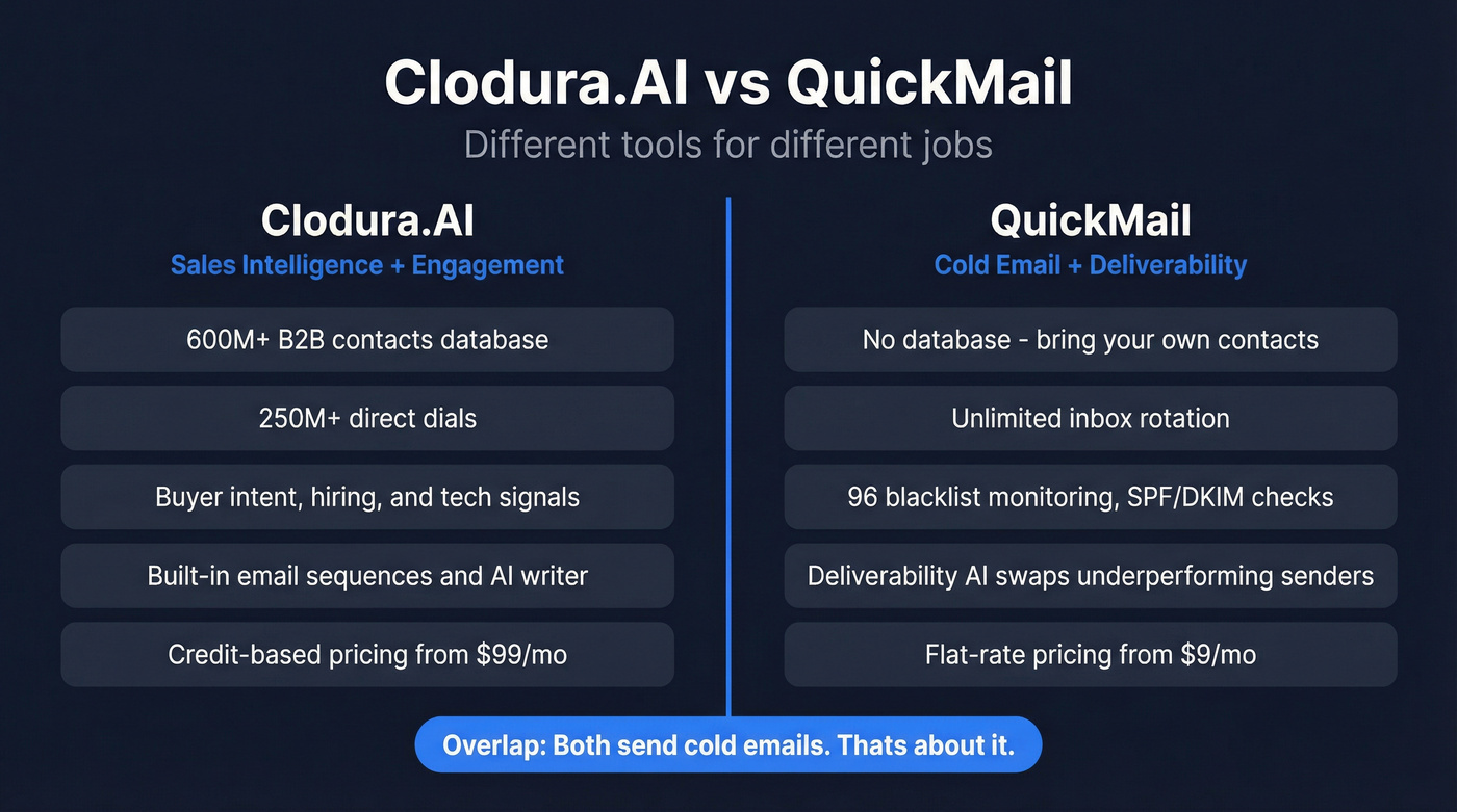 Clodura.AI vs QuickMail head-to-head comparison diagram