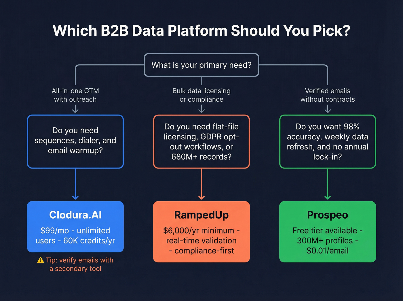 Decision flowchart for choosing between Clodura.AI, RampedUp, or Prospeo