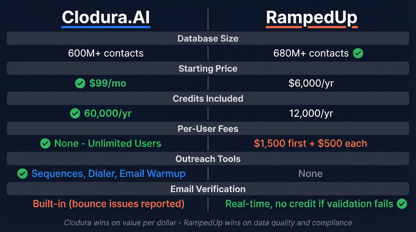 Clodura.AI vs RampedUp head-to-head feature comparison
