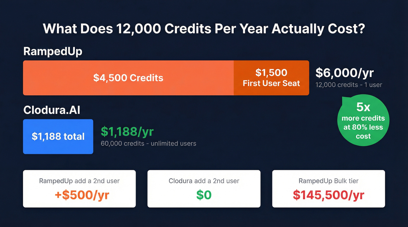 Annual cost comparison for 12000 credits per year
