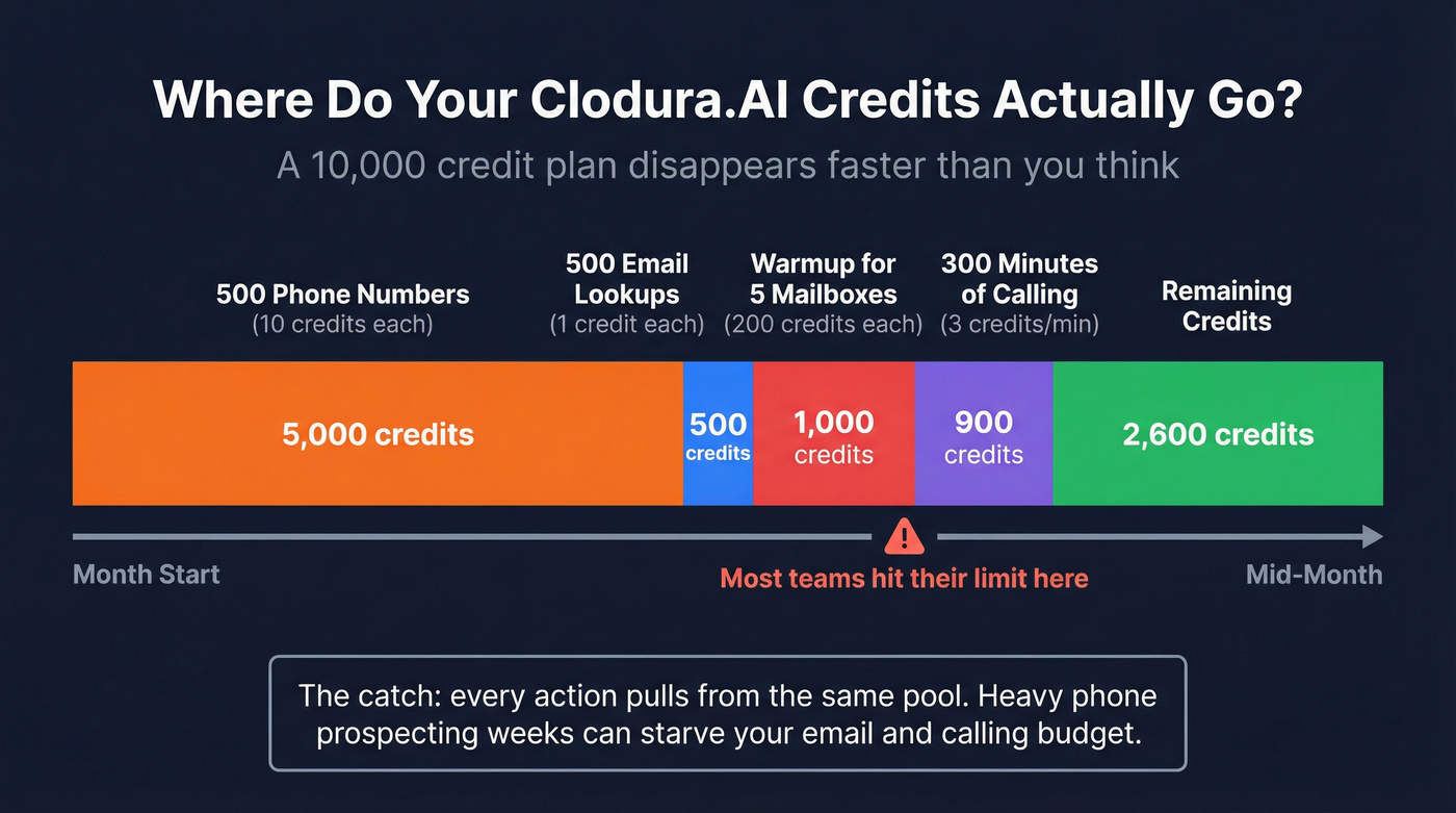 How Clodura.AI credit system burns through budget