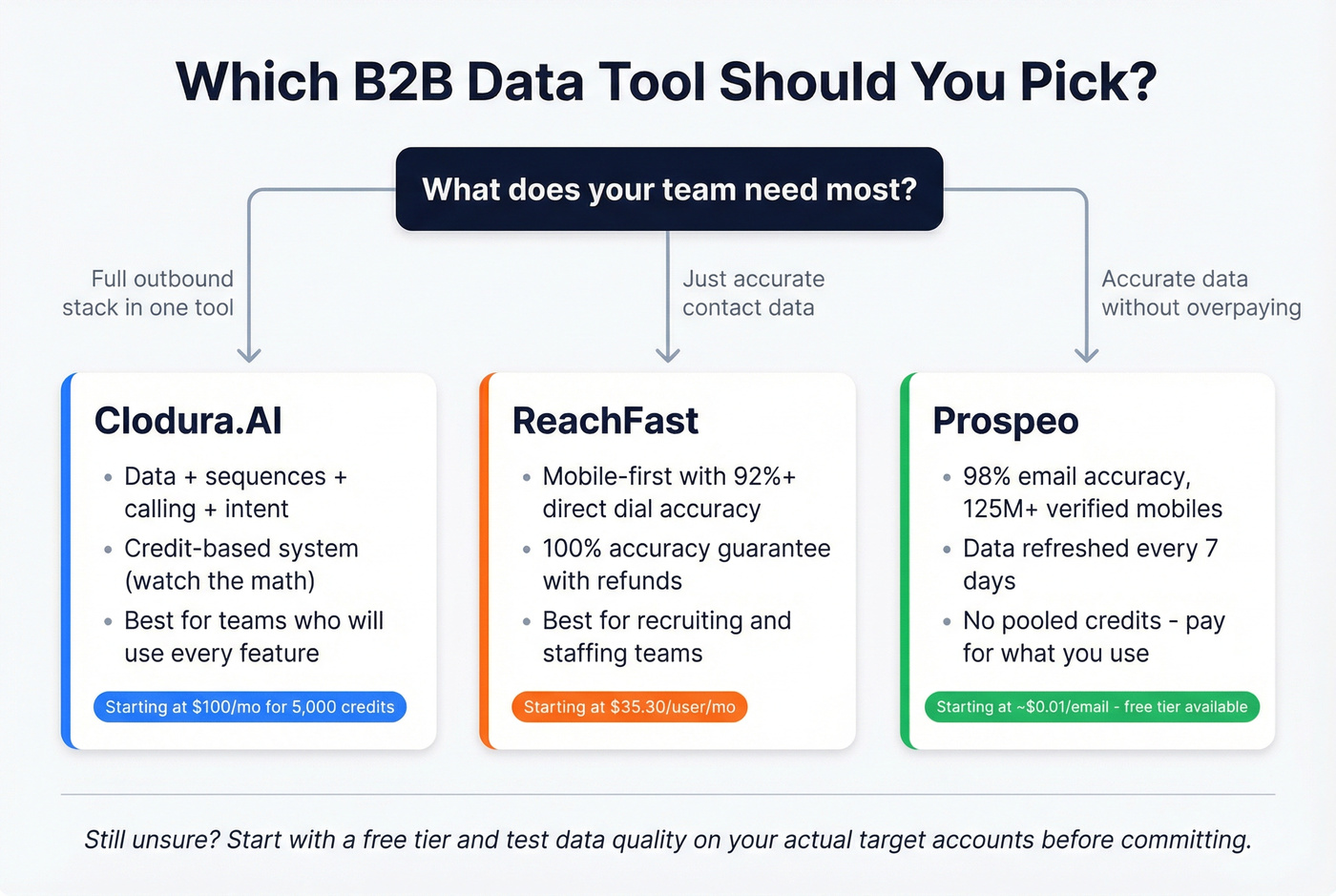 Decision tree for choosing between the three tools