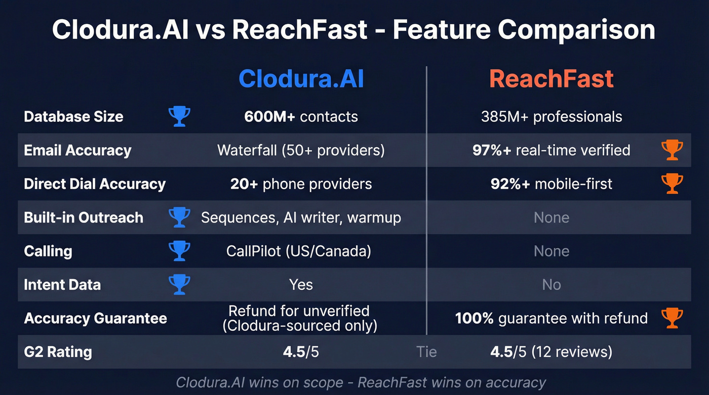 Clodura.AI vs ReachFast feature comparison diagram