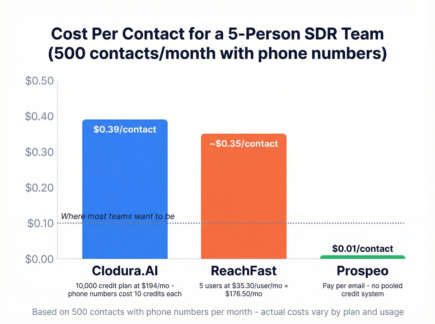 Cost per contact comparison across three tools
